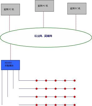 Ethernet multipoint temperature monitoring system