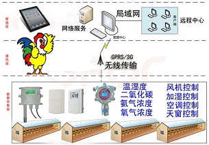 Intelligent integrated monitoring and control scheme for livestock and poultry breeding environment