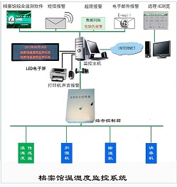 Scheme of comprehensive monitor and control system in Archives