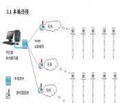 温度监控系统中有线传输和无线传输示意图