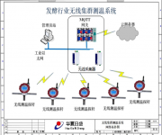 发酵、酿造、环控行业等应用的无线集群温度监控系统简单介绍